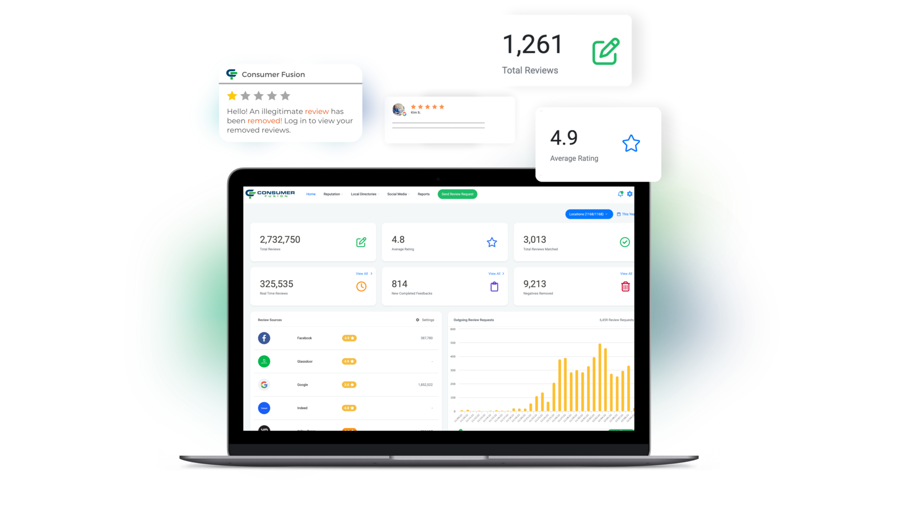 Consumer Fusion dashboard showing total reviews, average rating, and review sources across locations