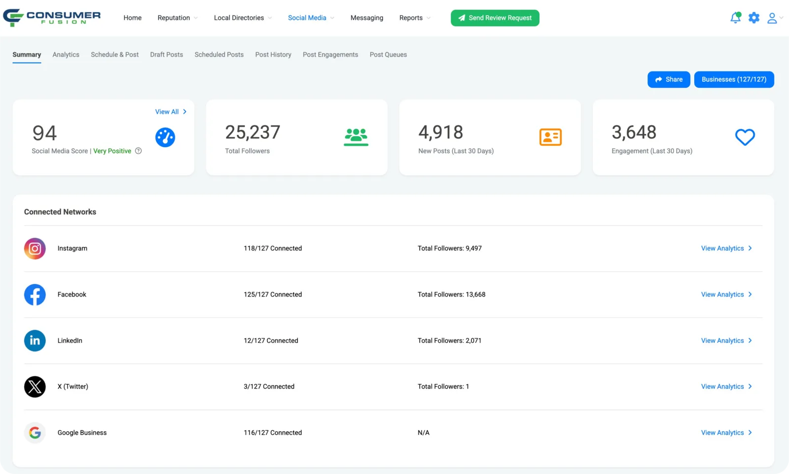 Consumer Fusion Social Media dashboard showing the social media score, total followers, recent posts and engagement, and connected networks across 127 business locations