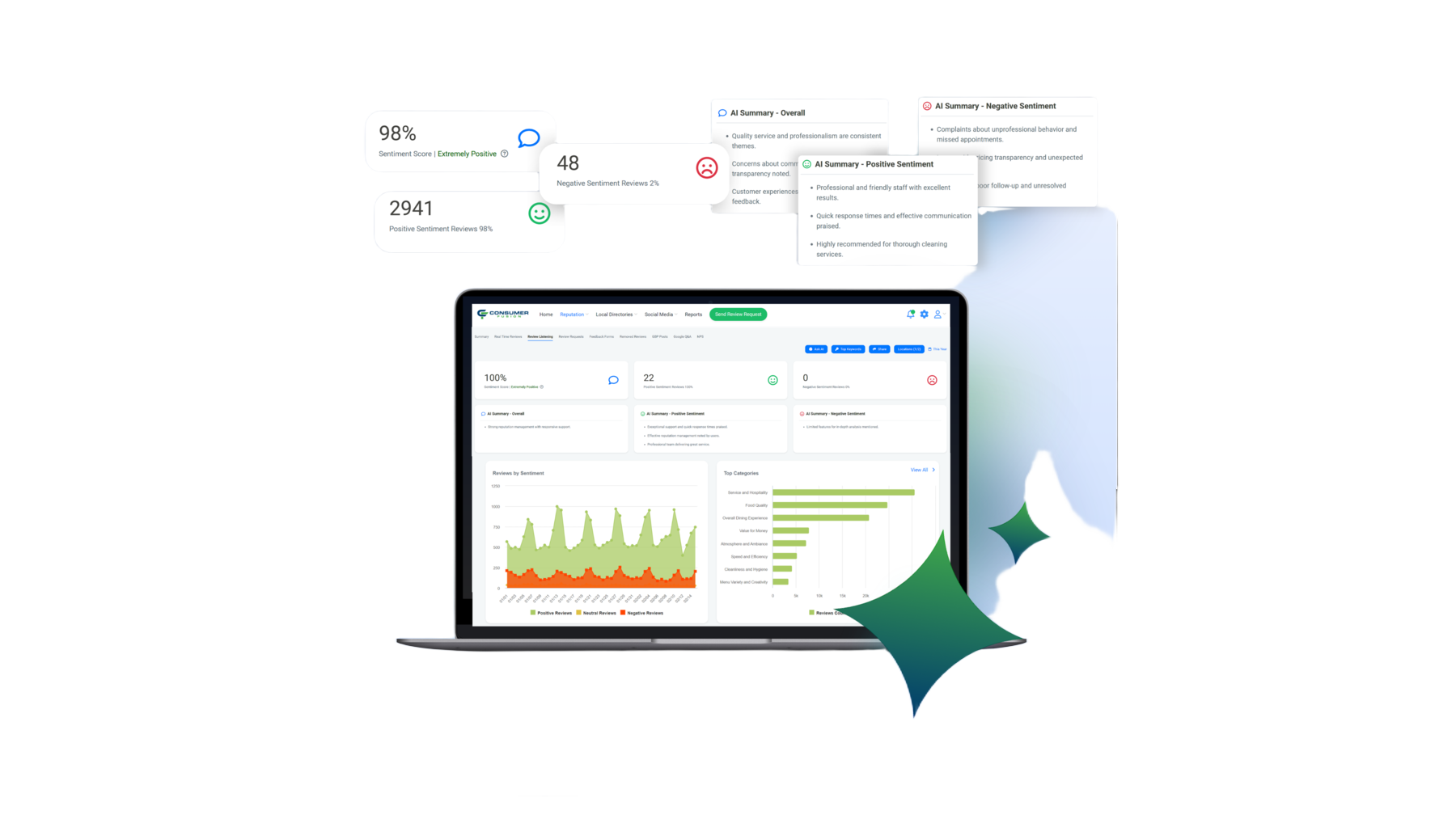 AI sentiment dashboard scoring reviews across locations and brands