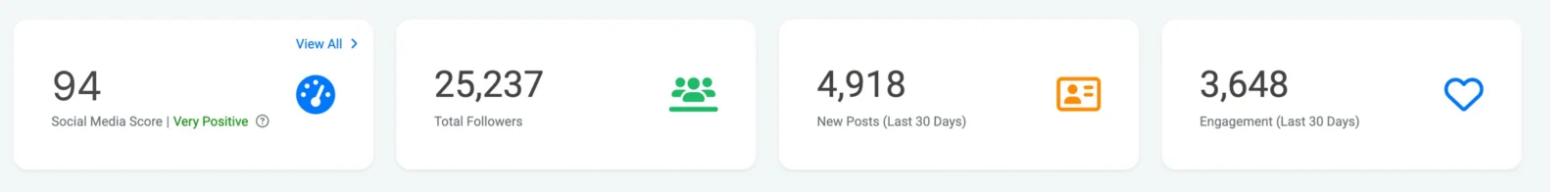 Consumer Fusion social media KPI cards: social media score of 94, 25,237 total followers, 4,918 new posts and 3,648 engagement in the last 30 days