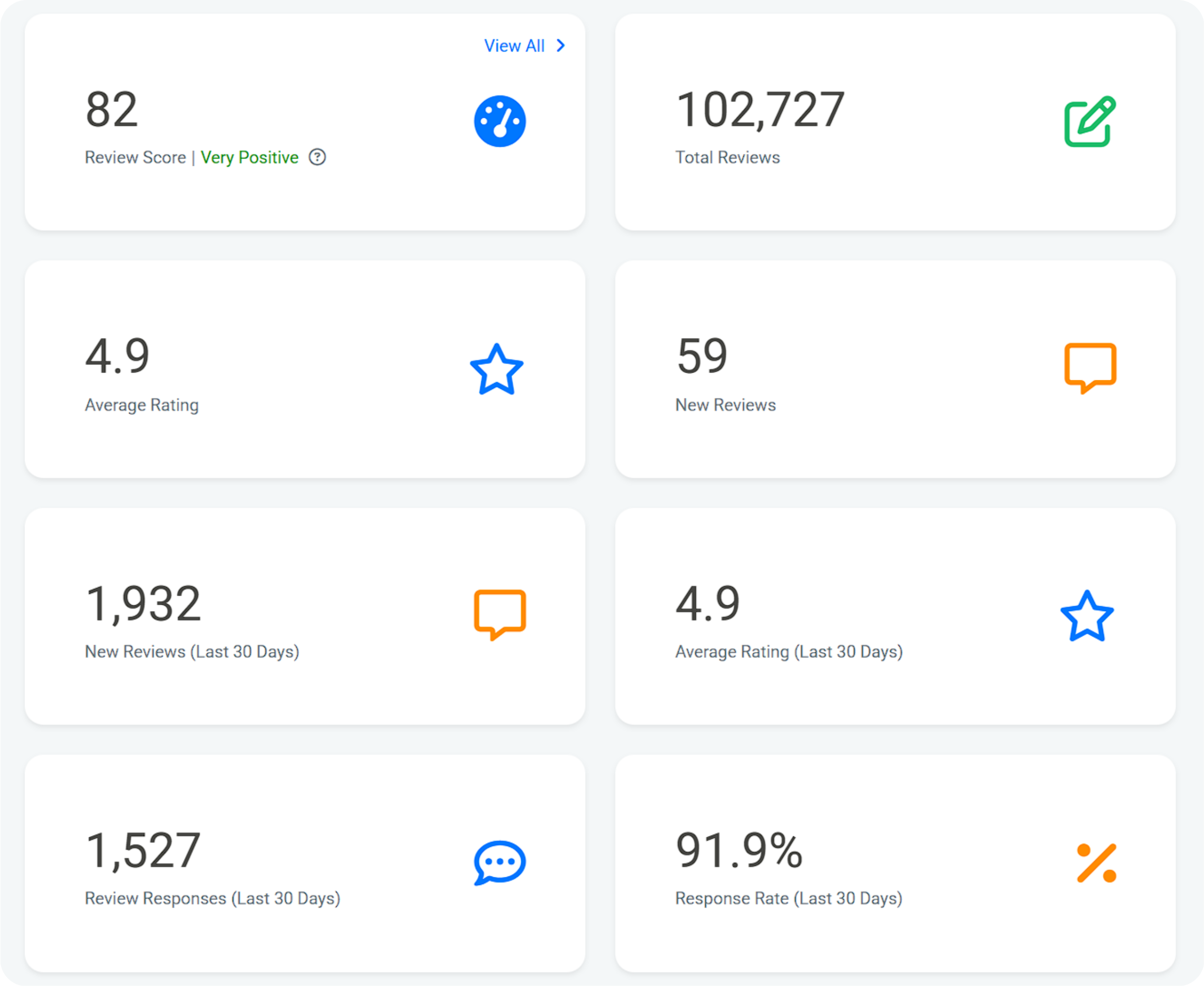 Consumer Fusion reputation dashboard showing review score, total reviews, average rating, new reviews, responses, and response rate