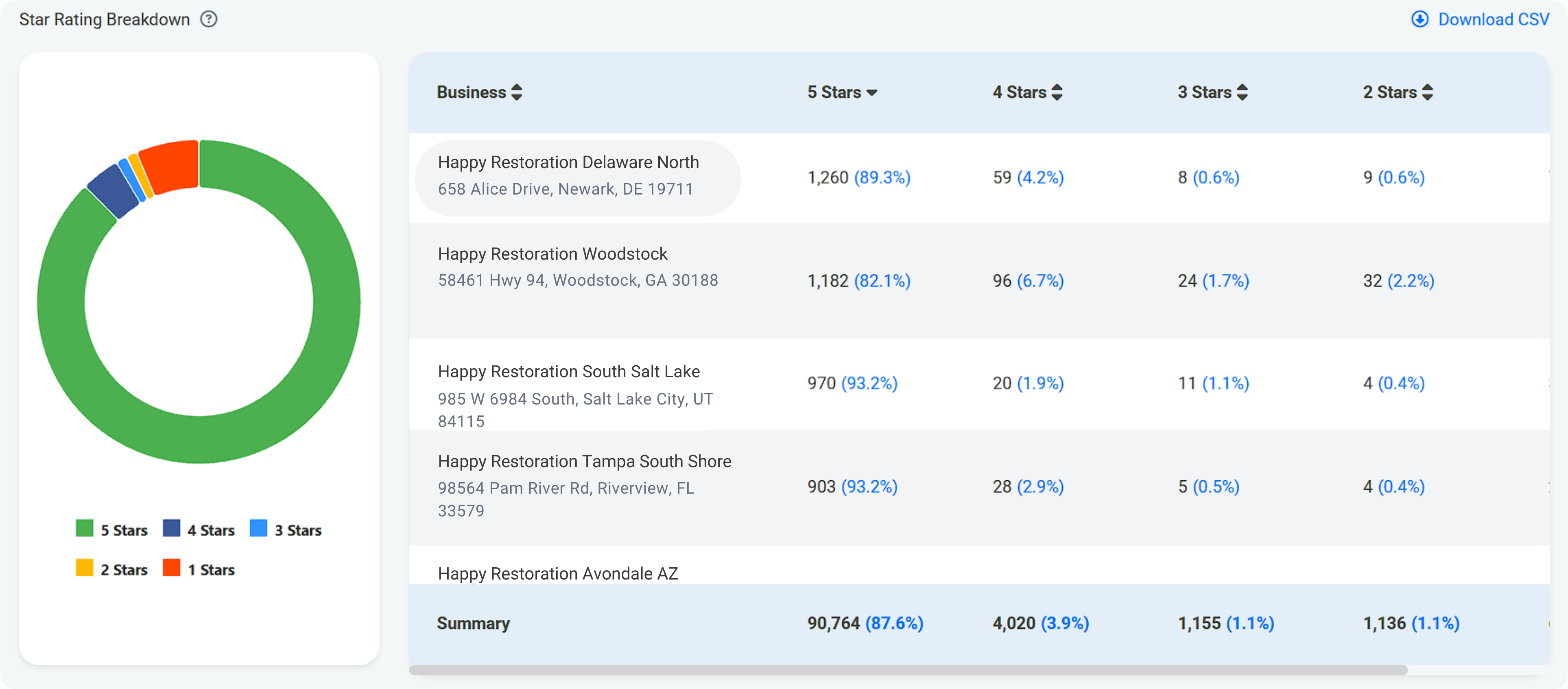 Consumer Fusion star rating breakdown across multiple business locations